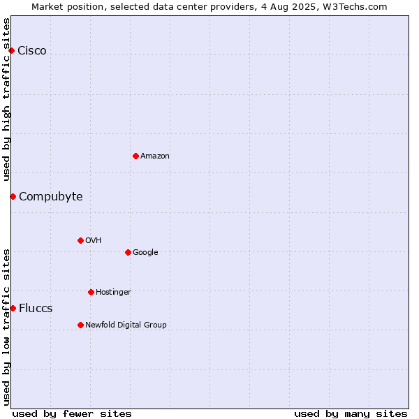 Market position of Compubyte vs. Fluccs vs. Cisco
