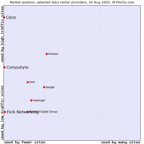 Market position of Fork Networking vs. Compubyte vs. Cisco