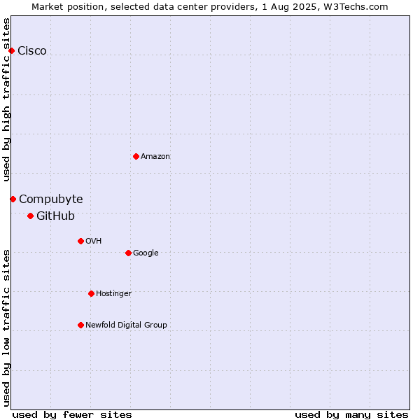 Market position of GitHub vs. Compubyte vs. Cisco
