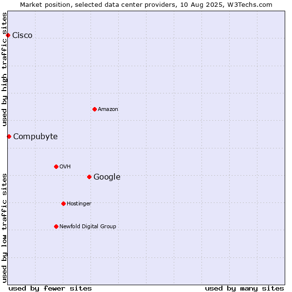 Market position of Google vs. Compubyte vs. Cisco