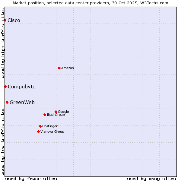 Market position of GreenWeb vs. Compubyte vs. Cisco