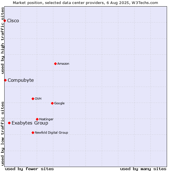 Market position of Exabytes Group vs. Compubyte vs. Cisco