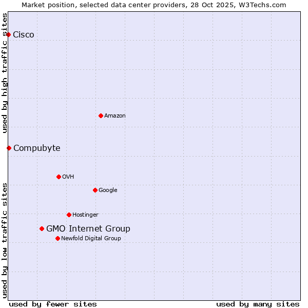 Market position of GMO Internet Group vs. Compubyte vs. Cisco