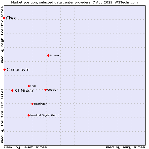 Market position of KT Group vs. Compubyte vs. Cisco