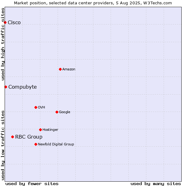 Market position of RBC Group vs. Compubyte vs. Cisco