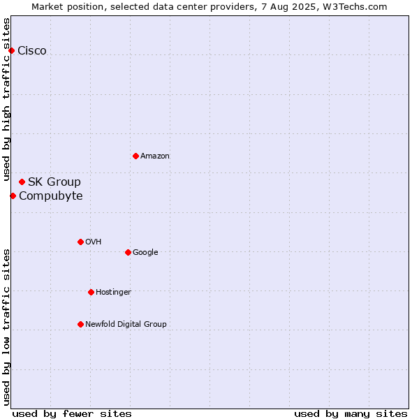 Market position of SK Group vs. Compubyte vs. Cisco