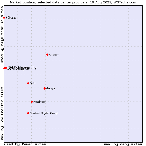 Market position of THG Ingenuity vs. Compubyte vs. Cisco