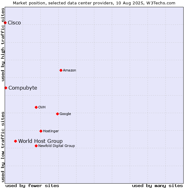Market position of World Host Group vs. Compubyte vs. Cisco