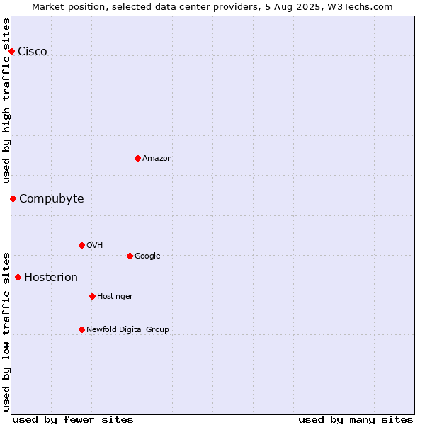 Market position of Hosterion vs. Compubyte vs. Cisco