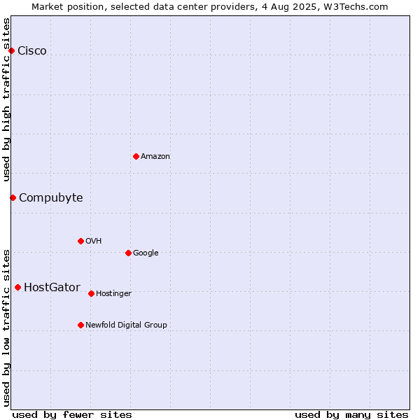 Market position of HostGator vs. Compubyte vs. Cisco