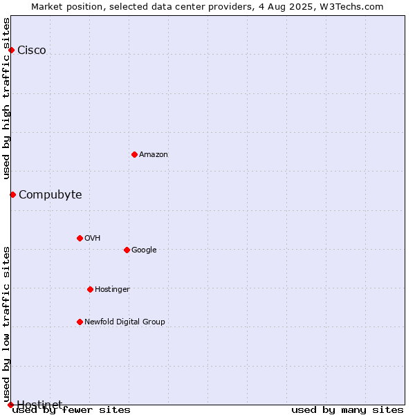 Market position of Compubyte vs. Cisco vs. Hostinet