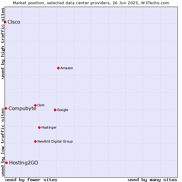 Market position of Hosting2GO vs. Compubyte vs. Cisco
