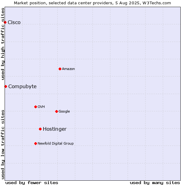 Market position of Hostinger vs. Compubyte vs. Cisco