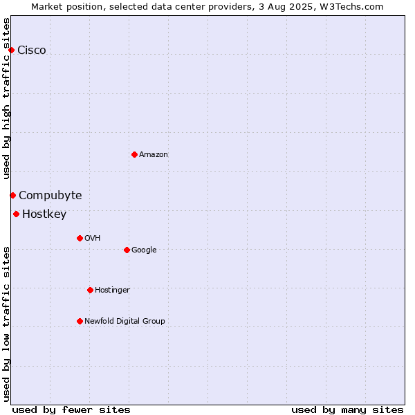 Market position of Hostkey vs. Compubyte vs. Cisco