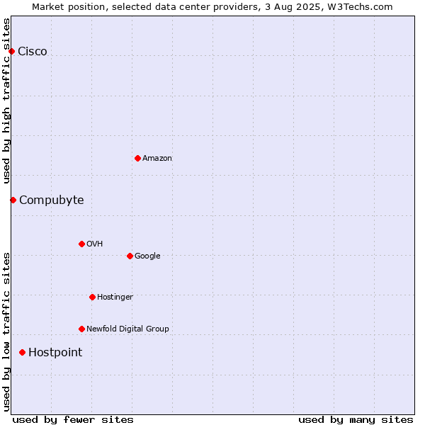 Market position of Hostpoint vs. Compubyte vs. Cisco