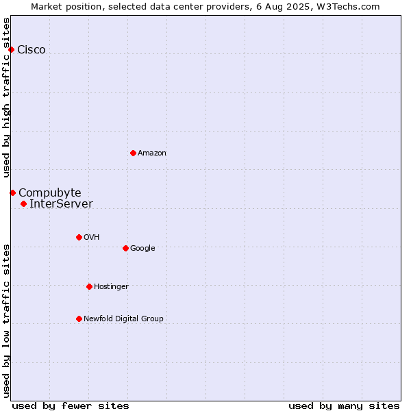 Market position of InterServer vs. Compubyte vs. Cisco