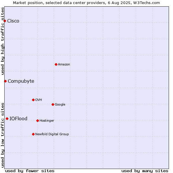 Market position of IOFlood vs. Compubyte vs. Cisco