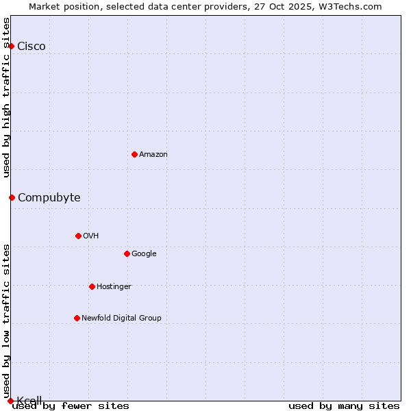 Market position of Compubyte vs. Cisco vs. Kcell