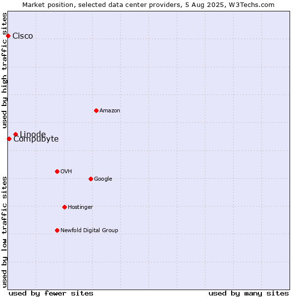 Market position of Linode vs. Compubyte vs. Cisco