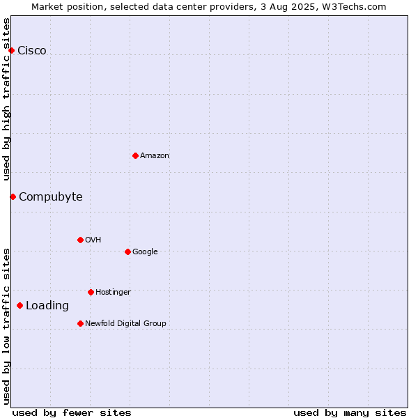 Market position of Loading vs. Compubyte vs. Cisco
