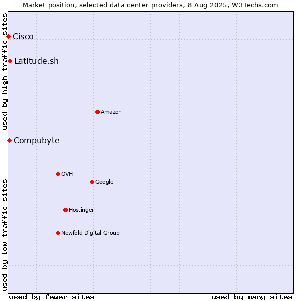 Market position of Compubyte vs. Latitude.sh vs. Cisco