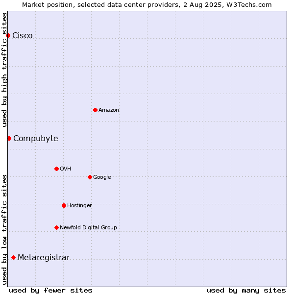 Market position of Metaregistrar vs. Compubyte vs. Cisco