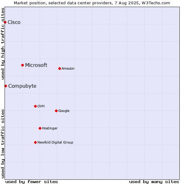 Market position of Microsoft vs. Compubyte vs. Cisco