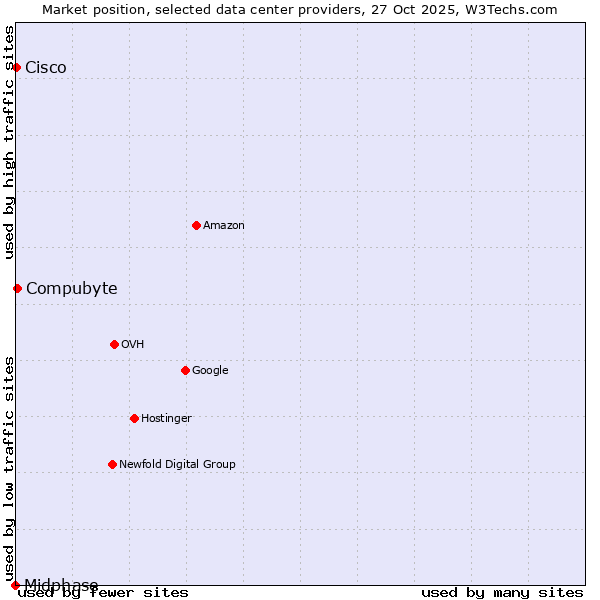 Market position of Compubyte vs. Cisco vs. Midphase