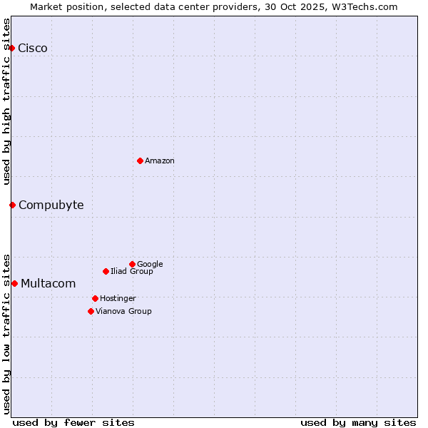 Market position of Multacom vs. Compubyte vs. Cisco