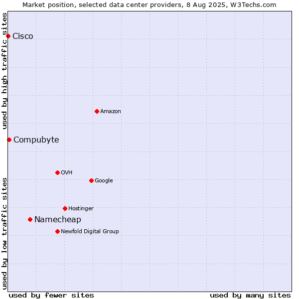 Market position of Namecheap vs. Compubyte vs. Cisco