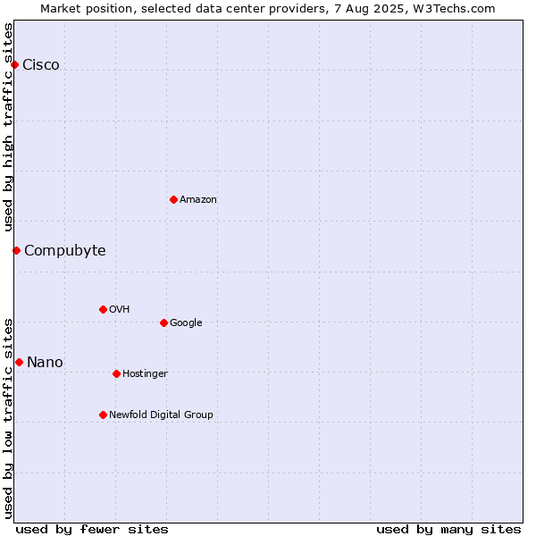 Market position of Nano vs. Compubyte vs. Cisco