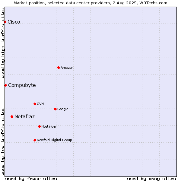 Market position of Netafraz vs. Compubyte vs. Cisco