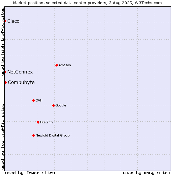 Market position of Compubyte vs. NetConnex vs. Cisco