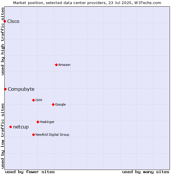 Market position of netcup vs. Compubyte vs. Cisco
