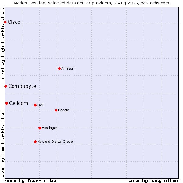 Market position of Cellcom vs. Compubyte vs. Cisco