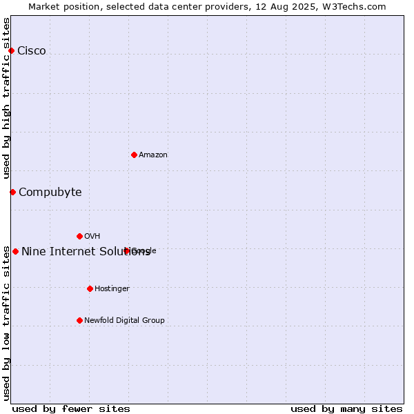Market position of Nine Internet Solutions vs. Compubyte vs. Cisco
