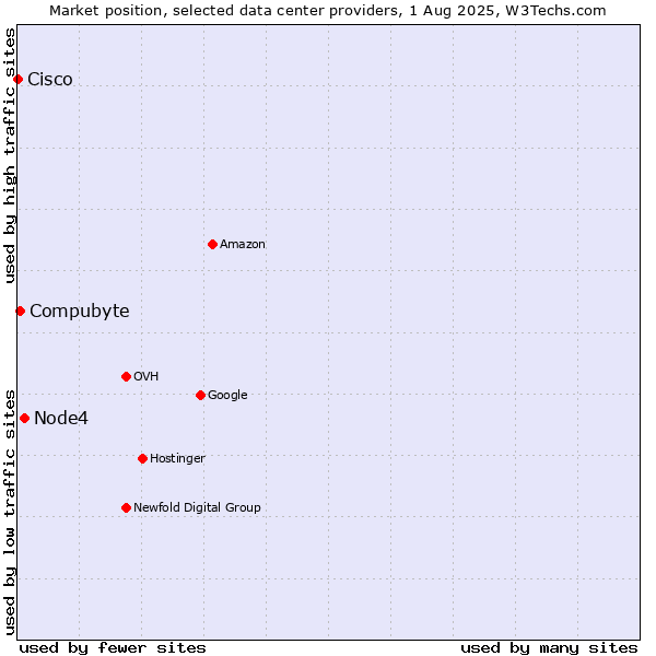 Market position of Node4 vs. Compubyte vs. Cisco