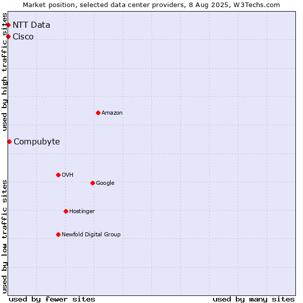 Market position of Compubyte vs. NTT Data vs. Cisco