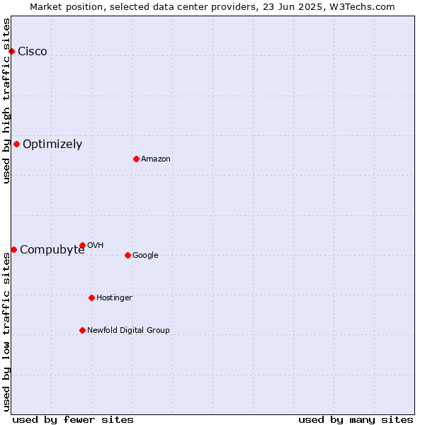 Market position of Optimizely vs. Compubyte vs. Cisco
