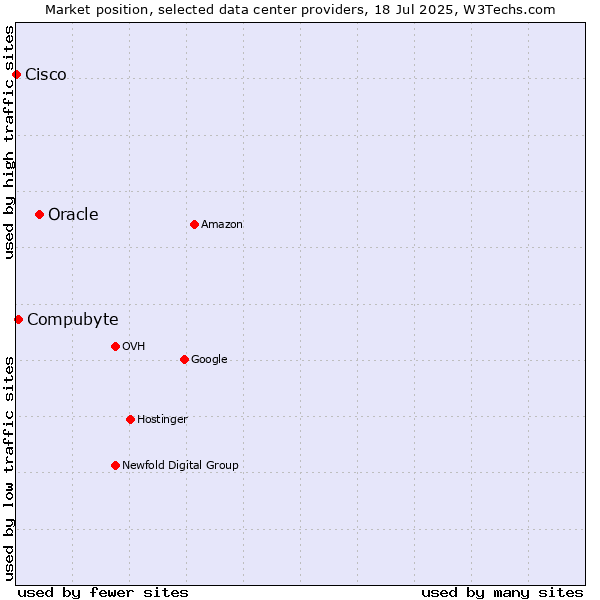 Market position of Oracle vs. Compubyte vs. Cisco