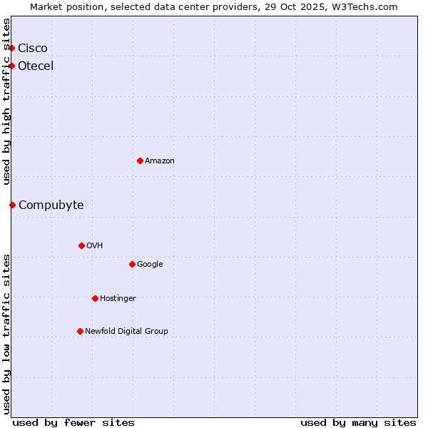 Market position of Compubyte vs. Otecel vs. Cisco