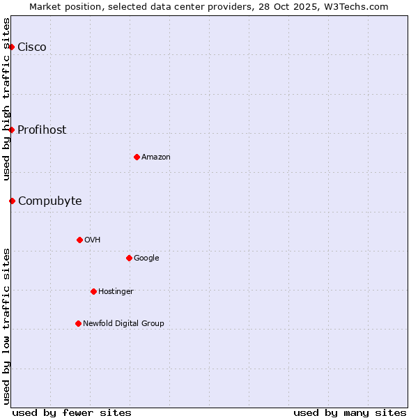 Market position of Compubyte vs. Cisco vs. Profihost