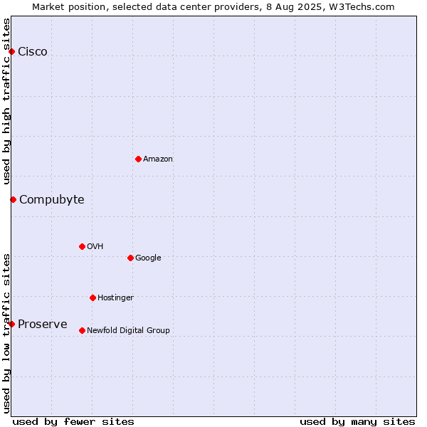 Market position of Compubyte vs. Proserve vs. Cisco
