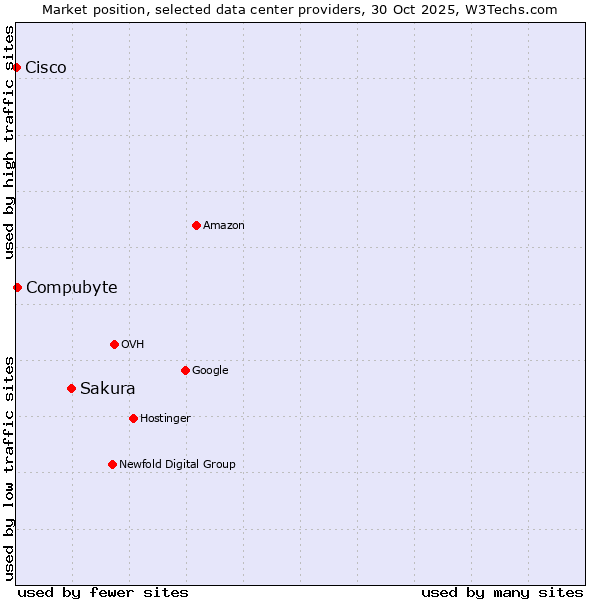 Market position of Sakura vs. Compubyte vs. Cisco