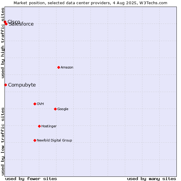 Market position of Salesforce vs. Compubyte vs. Cisco