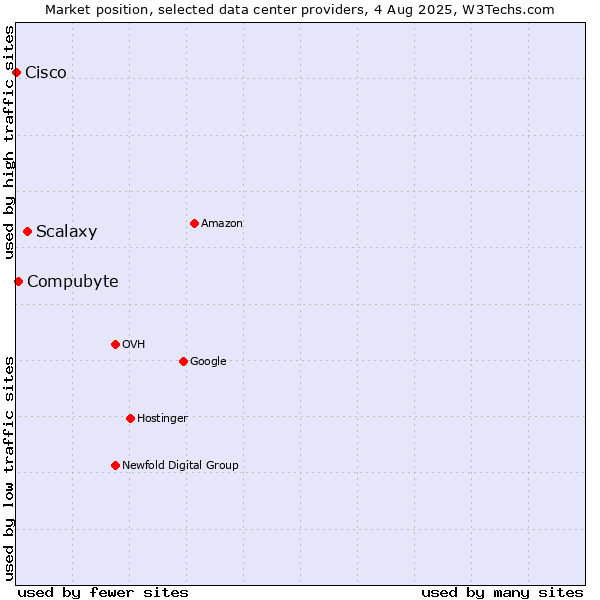 Market position of Scalaxy vs. Compubyte vs. Cisco