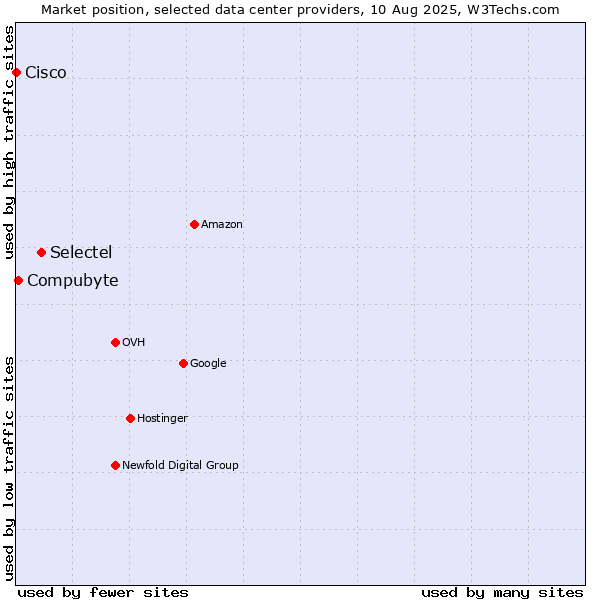 Market position of Selectel vs. Compubyte vs. Cisco