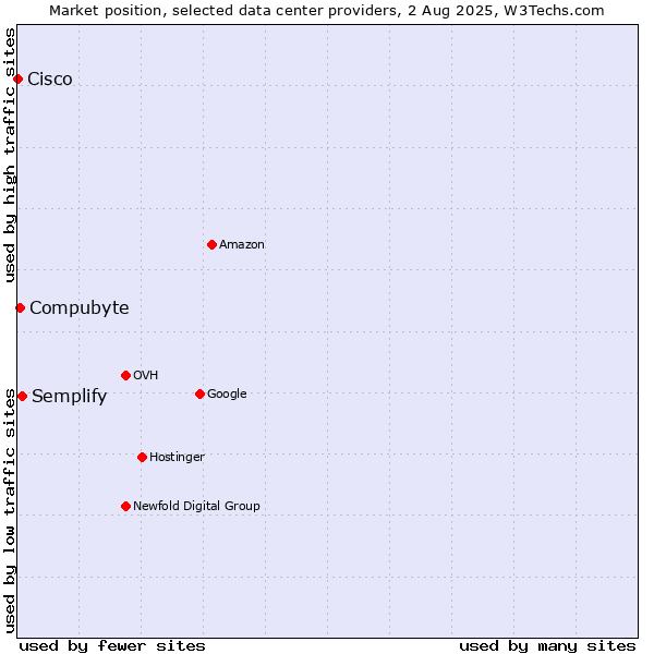 Market position of Semplify vs. Compubyte vs. Cisco