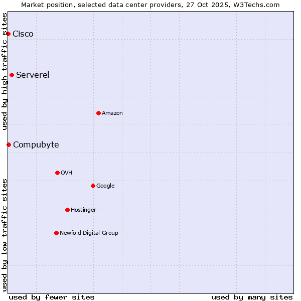 Market position of Serverel vs. Compubyte vs. Cisco