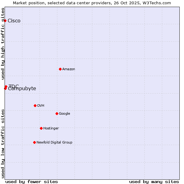 Market position of TDC vs. Compubyte vs. Cisco